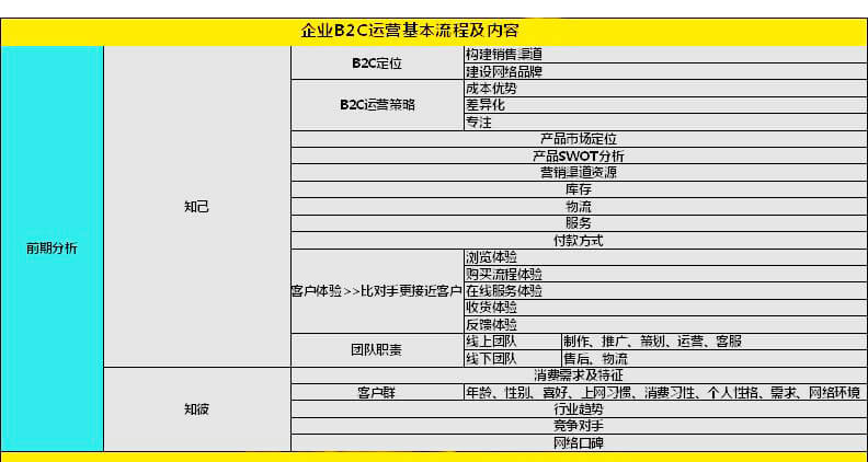 B2C商城运营技能1