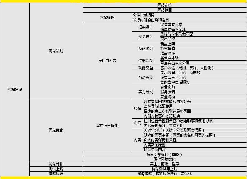 B2C商城运营技能2