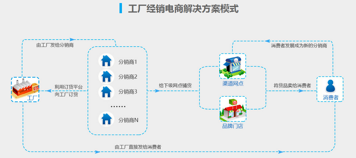 分销商流程